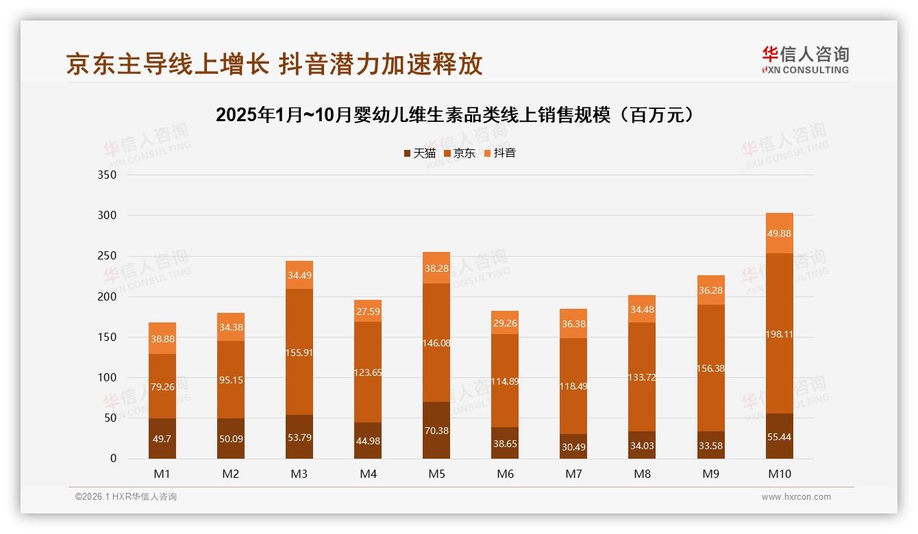华信人咨询权威发布：京东占婴幼儿维生素54%份额，女性消费者62%主导下单-2026年1月-婴幼儿维生素-38