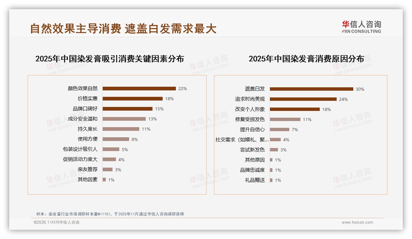 染发膏真实用户分享34%信任度碾压大V，华信人咨询研报速览：私域口碑即销量-2026年1月-染发膏-38