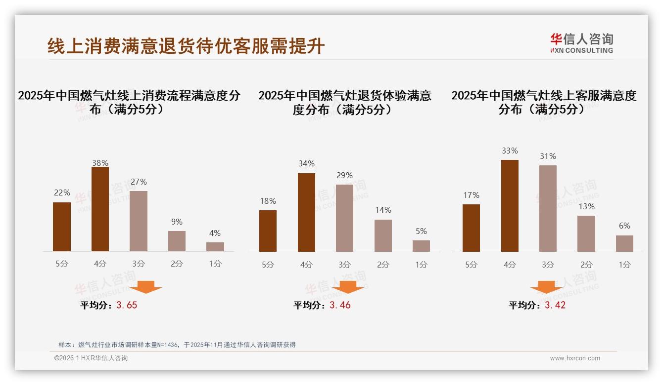 800~1200元价格段34%接受度最高，燃气灶利润主战场浮现——华信人咨询白皮书指出-2026年1月-燃气灶-38