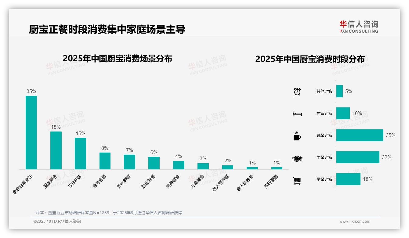 35%厨宝消费者青睐中等价位——引自华信人咨询消费者调研报告-2025年10月-厨宝-38