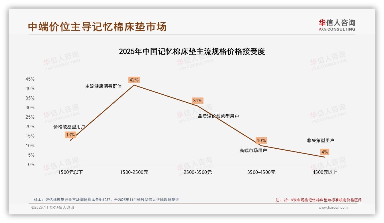74%消费者愿推荐记忆棉床垫，28%因价格偏高沉默，华信人咨询白皮书指出口碑裂变瓶颈-2026年1月-记忆棉床垫-38
