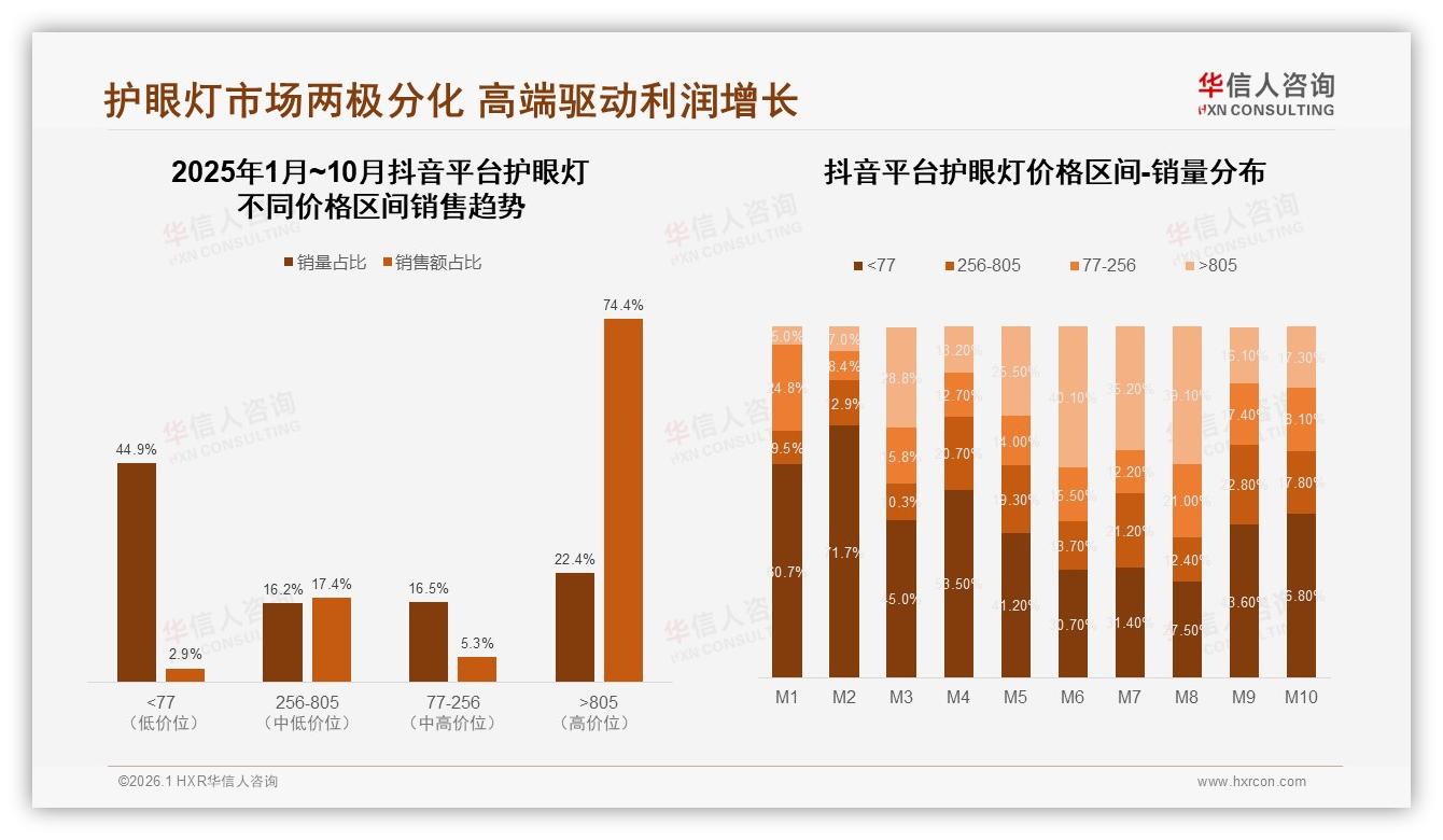 华信人咨询护眼灯品类年报：京东56%销售额来自805元以上高端灯-2026年1月-护眼灯-38