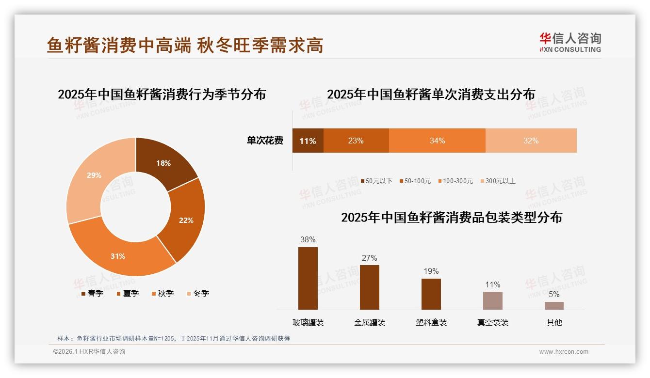 华信人咨询趋势雷达：26~45岁占62%中青年成鱼籽酱消费主力，秋冬旺季占60%需求-2026年1月-鱼籽酱-38