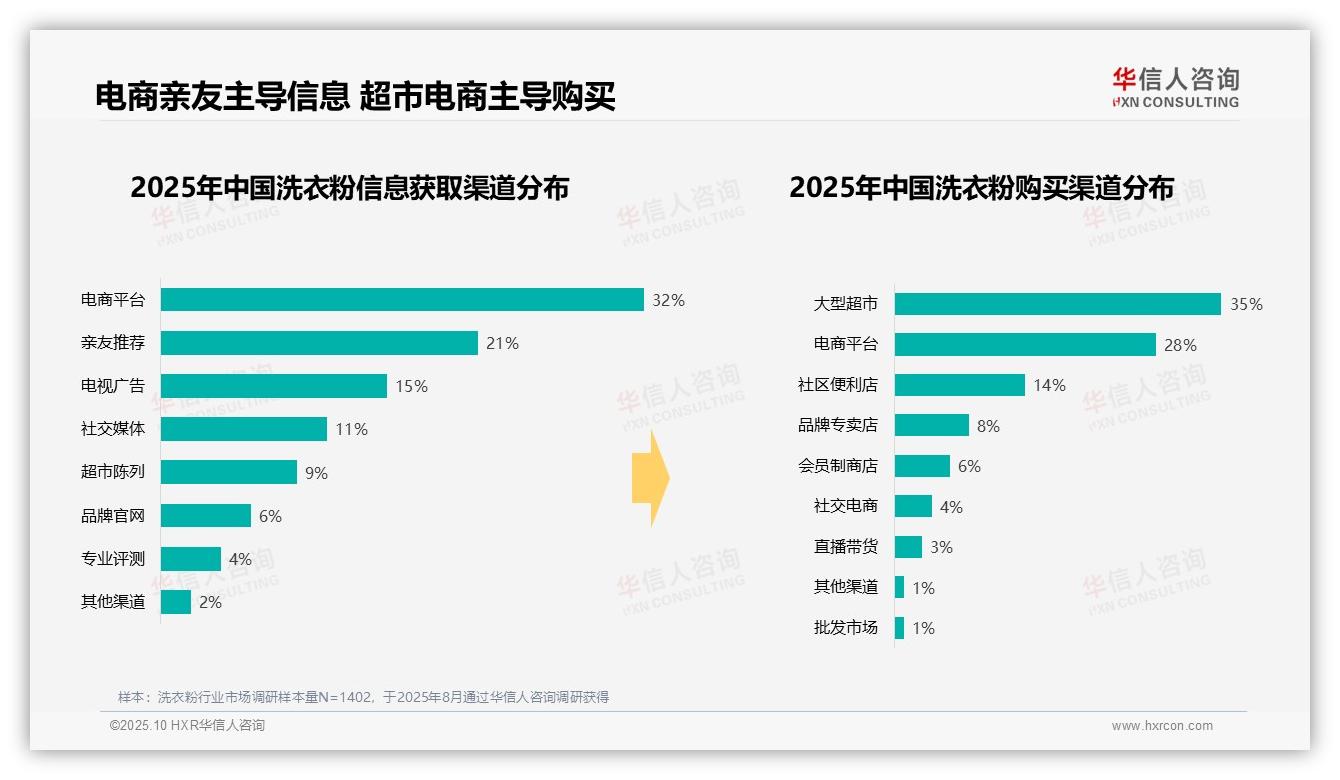 华信人咨询发布专项报告：51%消费者选择袋装洗衣粉-2025年10月-洗衣粉-38