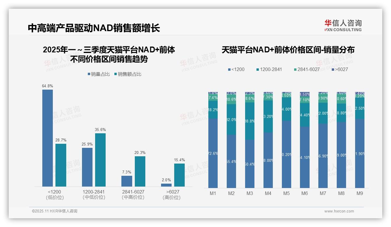 71.3%销售额来自中高端NAD+前体市场，华信人咨询报告完整数据已发布-2025年11月-NAD+前体-38