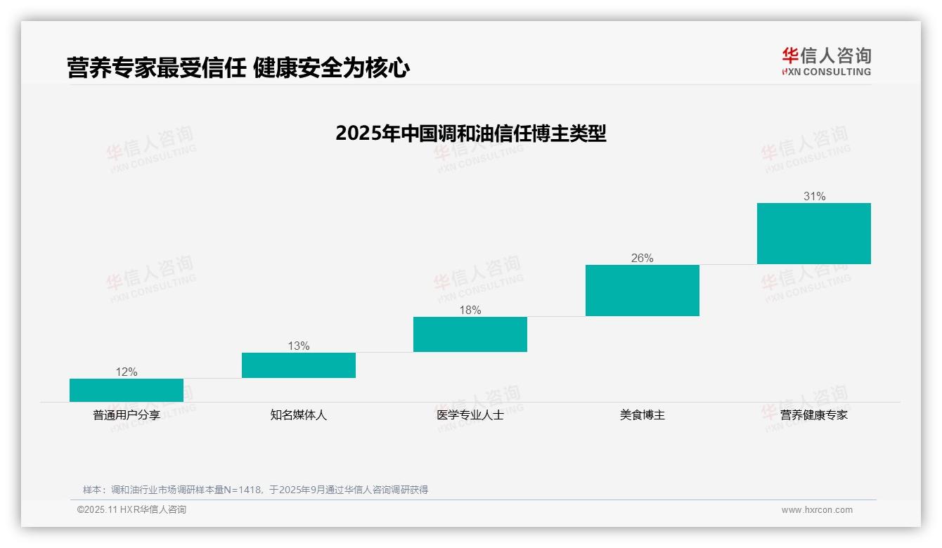 数据说话：华信人咨询报告指出31%消费者最信任营养健康专家推荐调和油-2025年11月-调和油-38