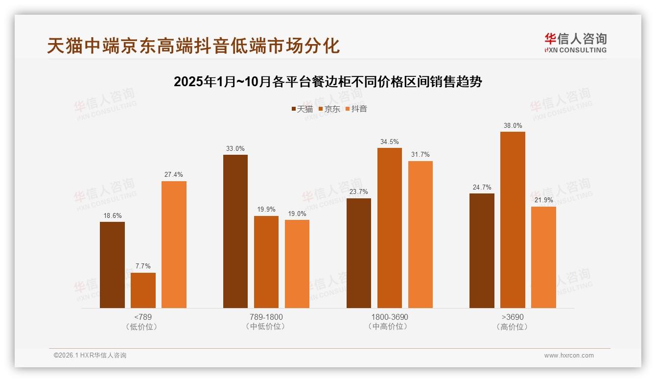 华信人咨询餐边柜趋势报告：26~45岁67%中青年主导中端市场，收纳美观成刚需-2026年1月-餐边柜-38