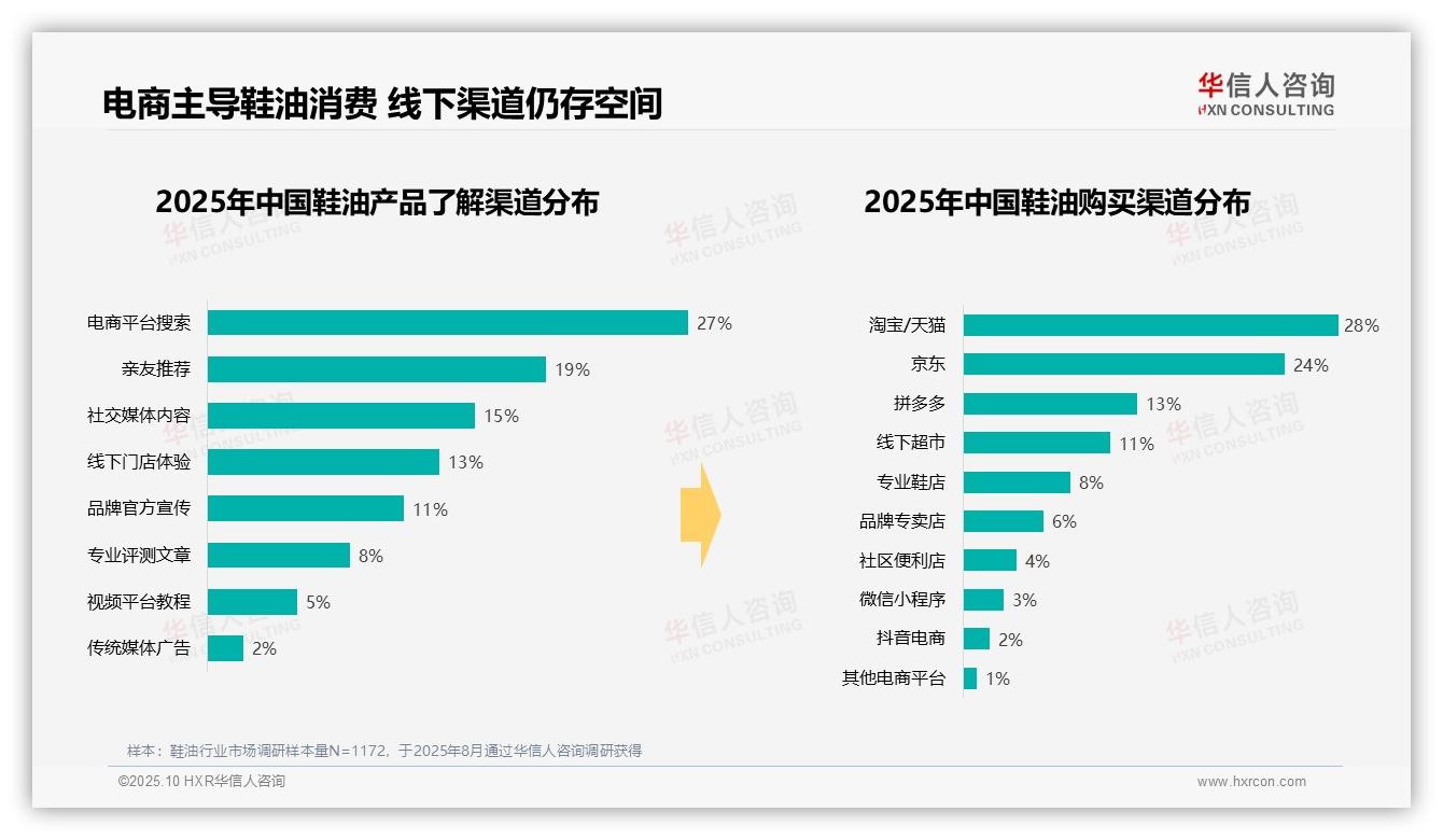华信人咨询发布专项报告：38%消费者偏好10~20元鞋油产品-2025年10月-鞋油-38