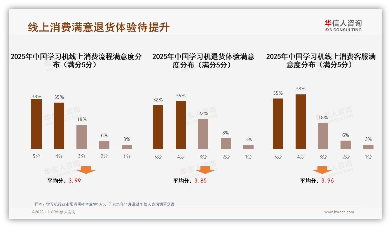 线上退货体验仅67%满意，学习机品牌急补售后短板——华信人咨询权威发布-2026年1月-学习机-38