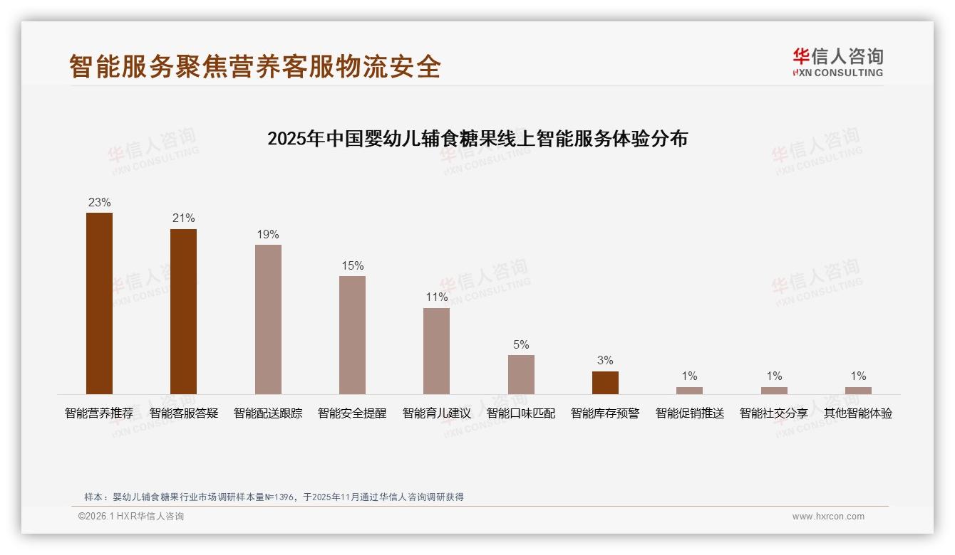华信人咨询热点快读：价格上涨10%后47%消费者仍忠诚，38%减少频率暴露婴幼儿辅食糖果价格敏感-2026年1月-婴幼儿辅食糖果-38