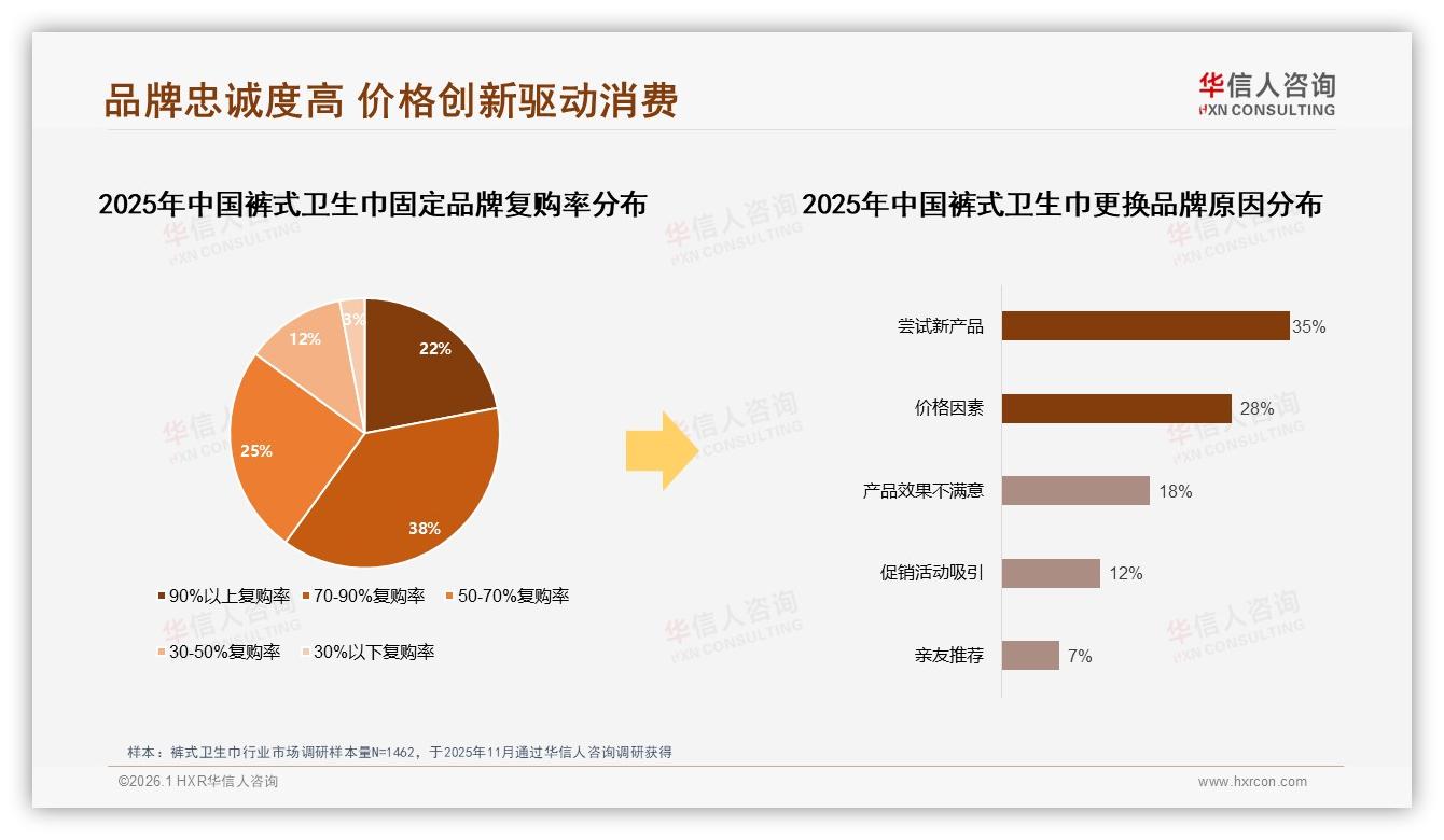 裤式卫生巾38%复购70~90%，华信人咨询报告披露：价格涨10'%减少购买-2026年1月-裤式卫生巾-38