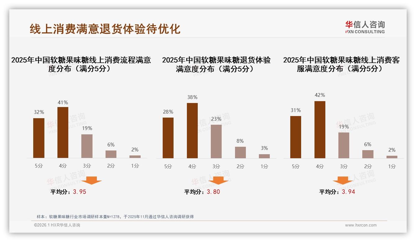 华信人咨询年度复盘：退货体验仅66%满意软糖果味糖智能客服期待值35%-2026年1月-软糖果味糖-38