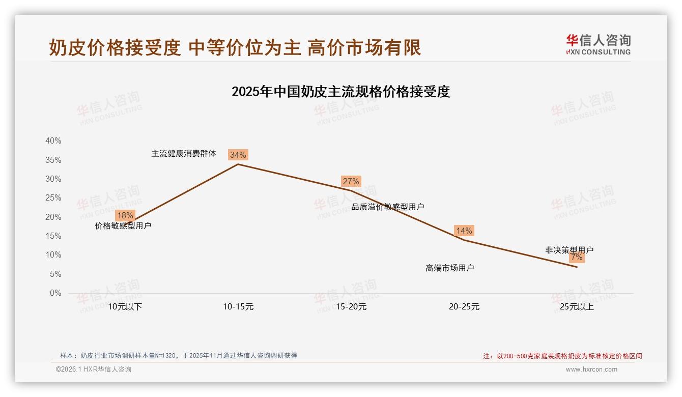 77%消费者受促销驱动购买奶皮，价格上涨10%即38%减少频率——华信人咨询年度复盘-2026年1月-奶皮-38