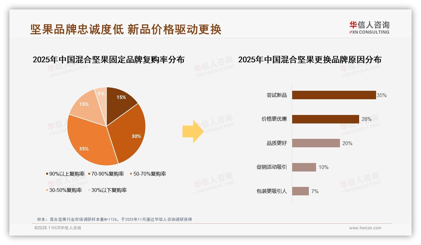 微信朋友圈小红书合计65%流量，混合坚果熟人种草转化最高-2026年1月-混合坚果-38