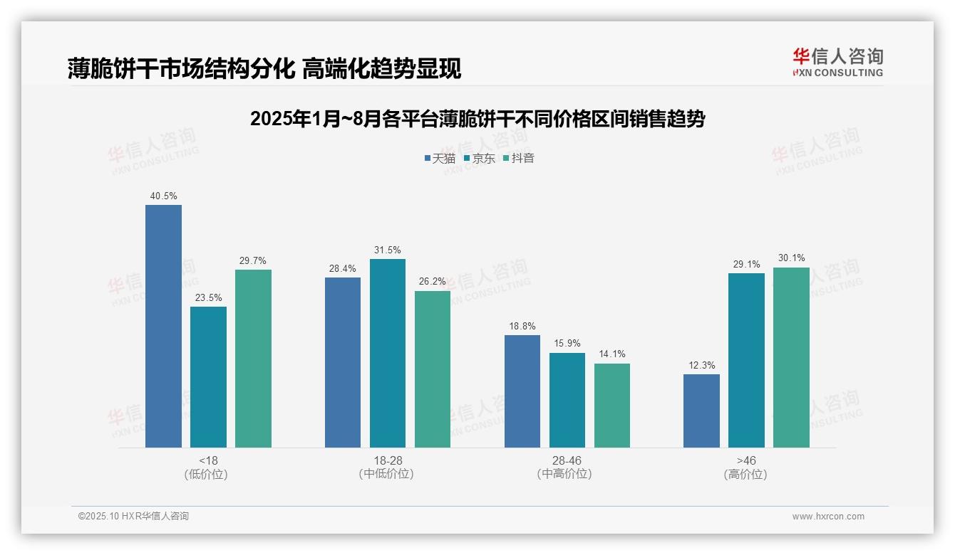 据华信人咨询报告：高端产品销售额占比30.1%-2025年10月-薄脆饼干-38