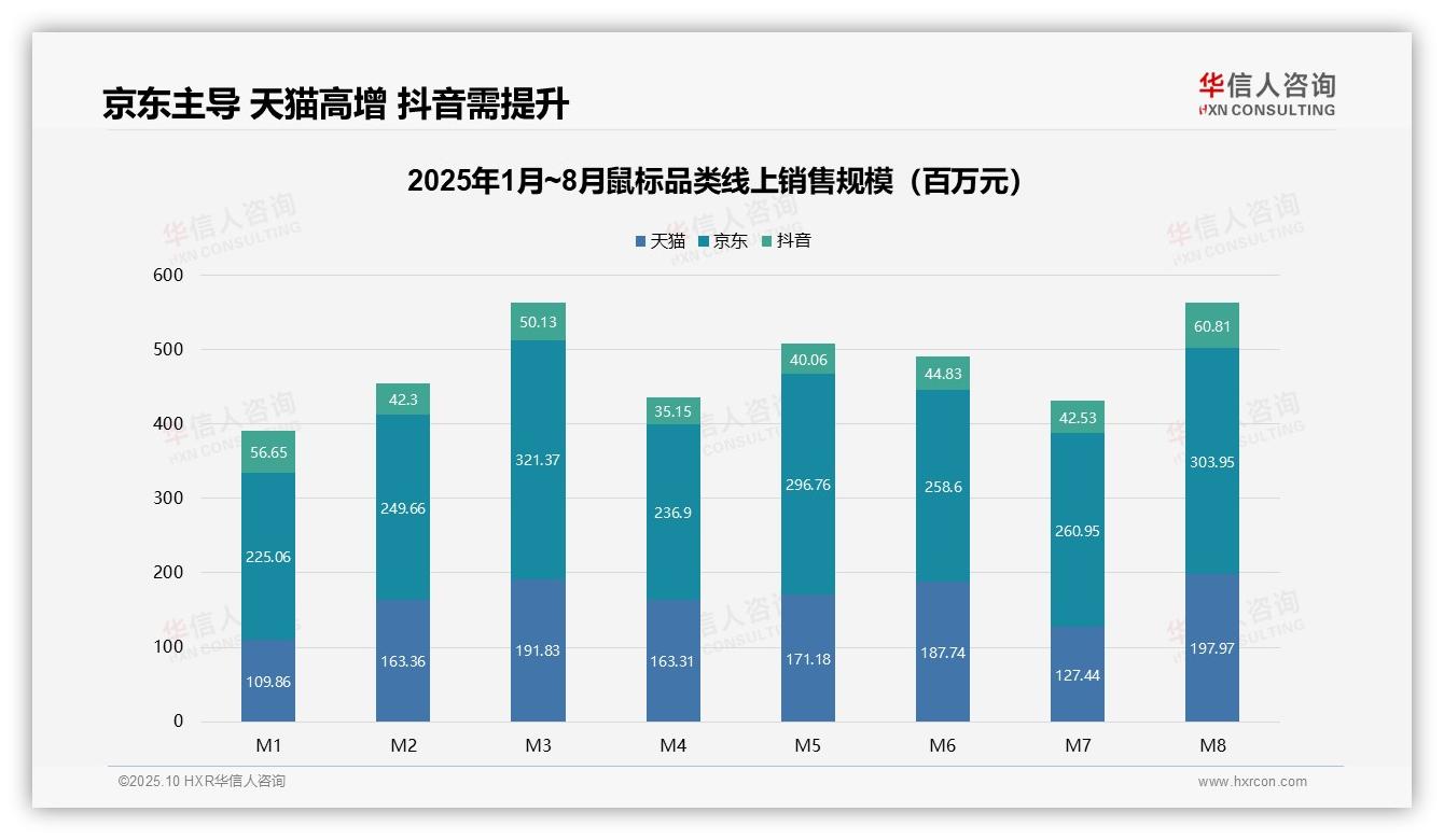 华信人咨询报告核心结论：高端鼠标贡献44.7%市场收入-2025年10月-鼠标-38