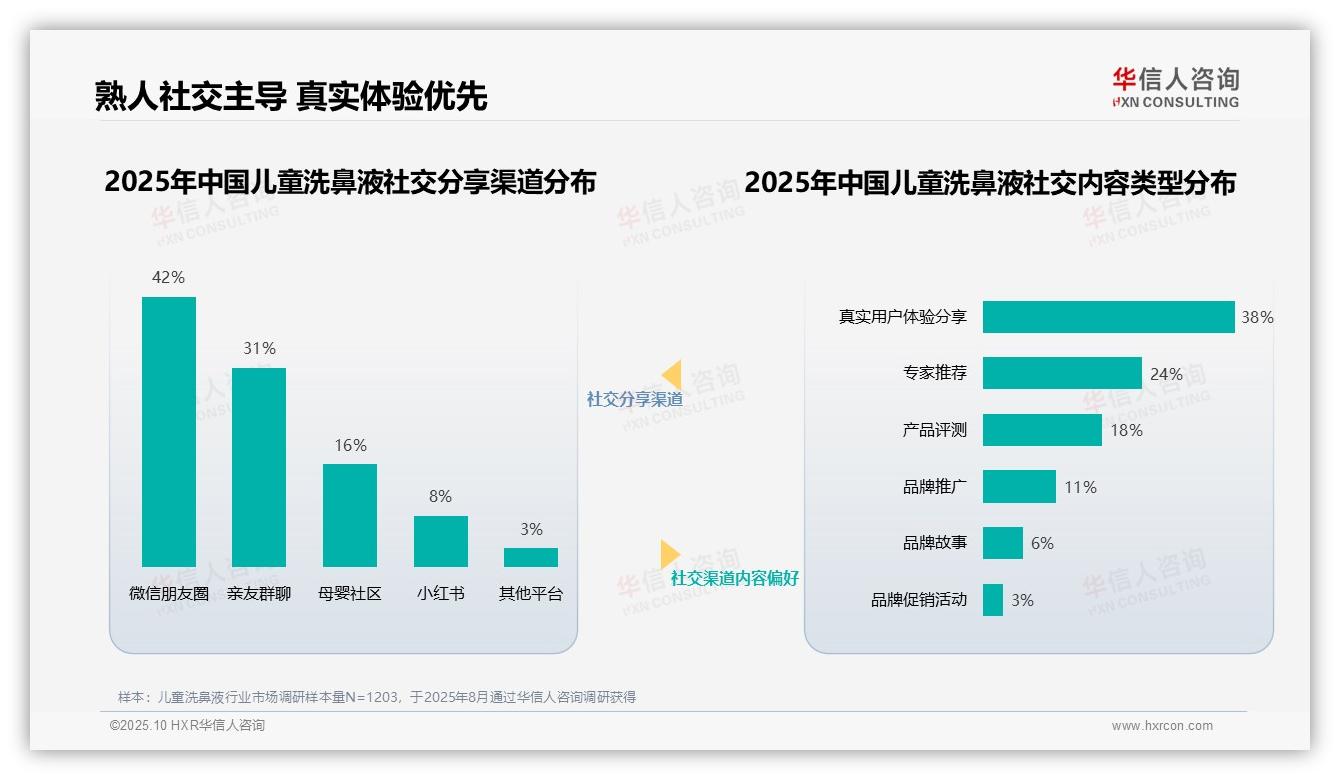 儿科医生42%信任度主导——华信人咨询最新报告证实-2025年10月-儿童洗鼻液-38