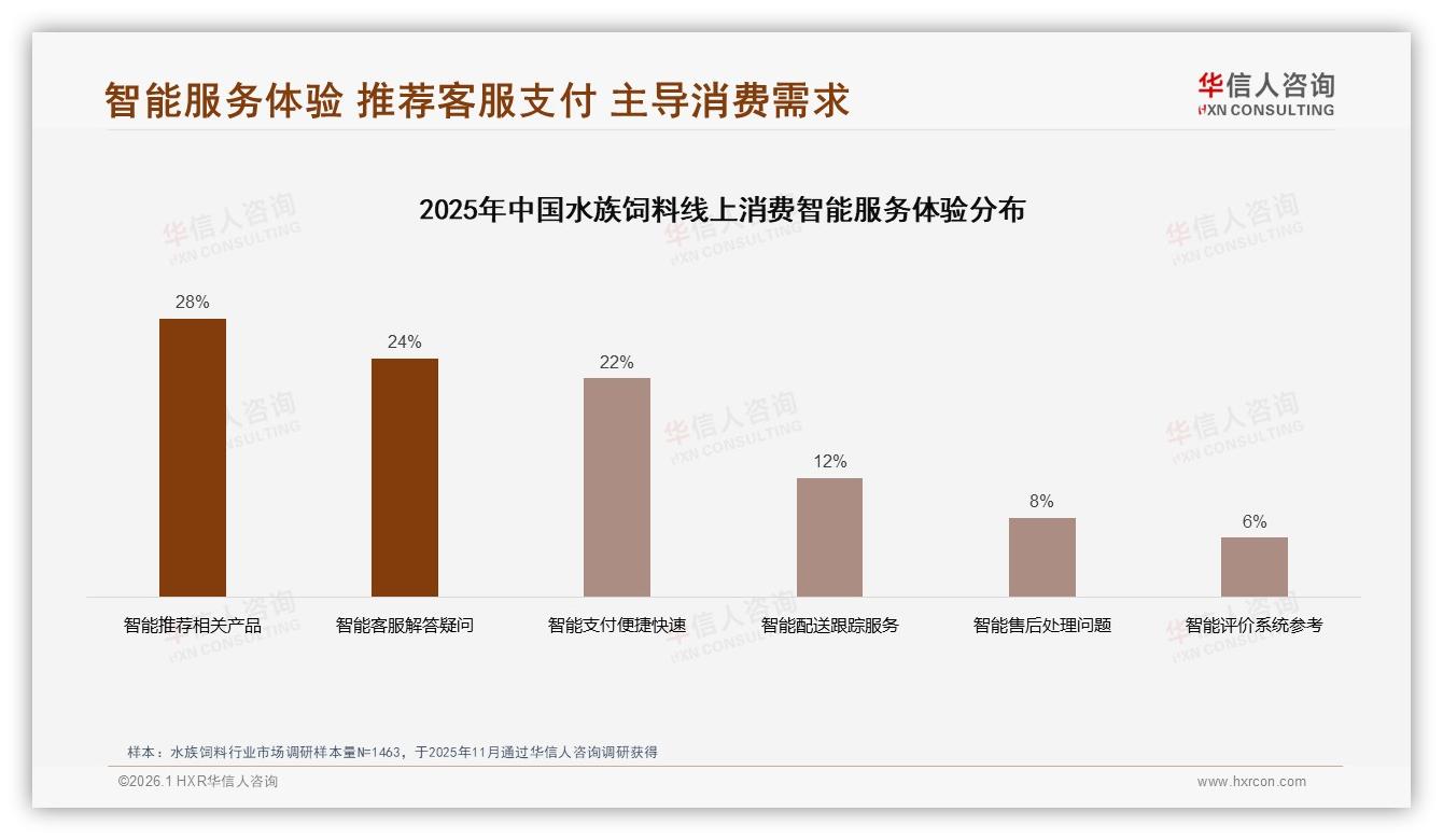 华信人咨询报告解读：26至35岁男性占62%主导水族饲料消费决策-2026年1月-水族饲料-38