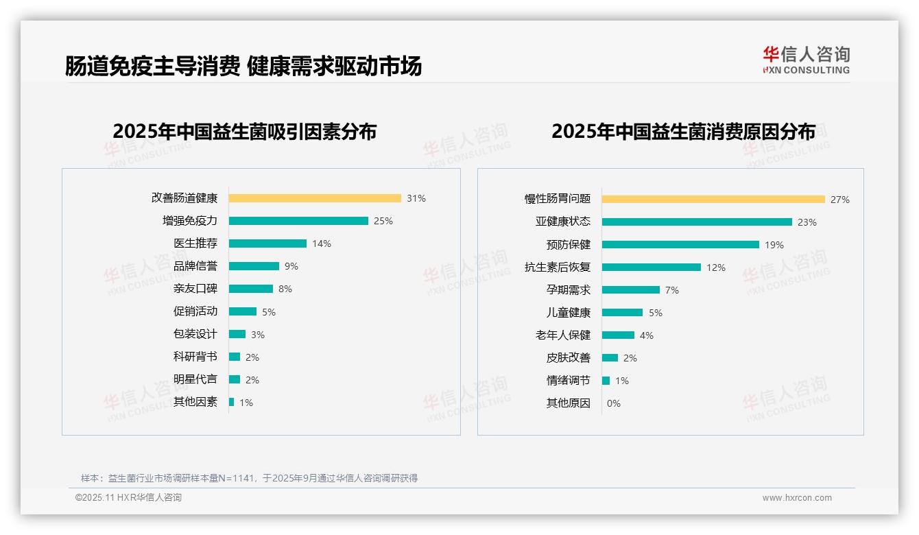 华信人咨询证实：活菌数量以24%领跑消费者偏好-2025年11月-益生菌-38