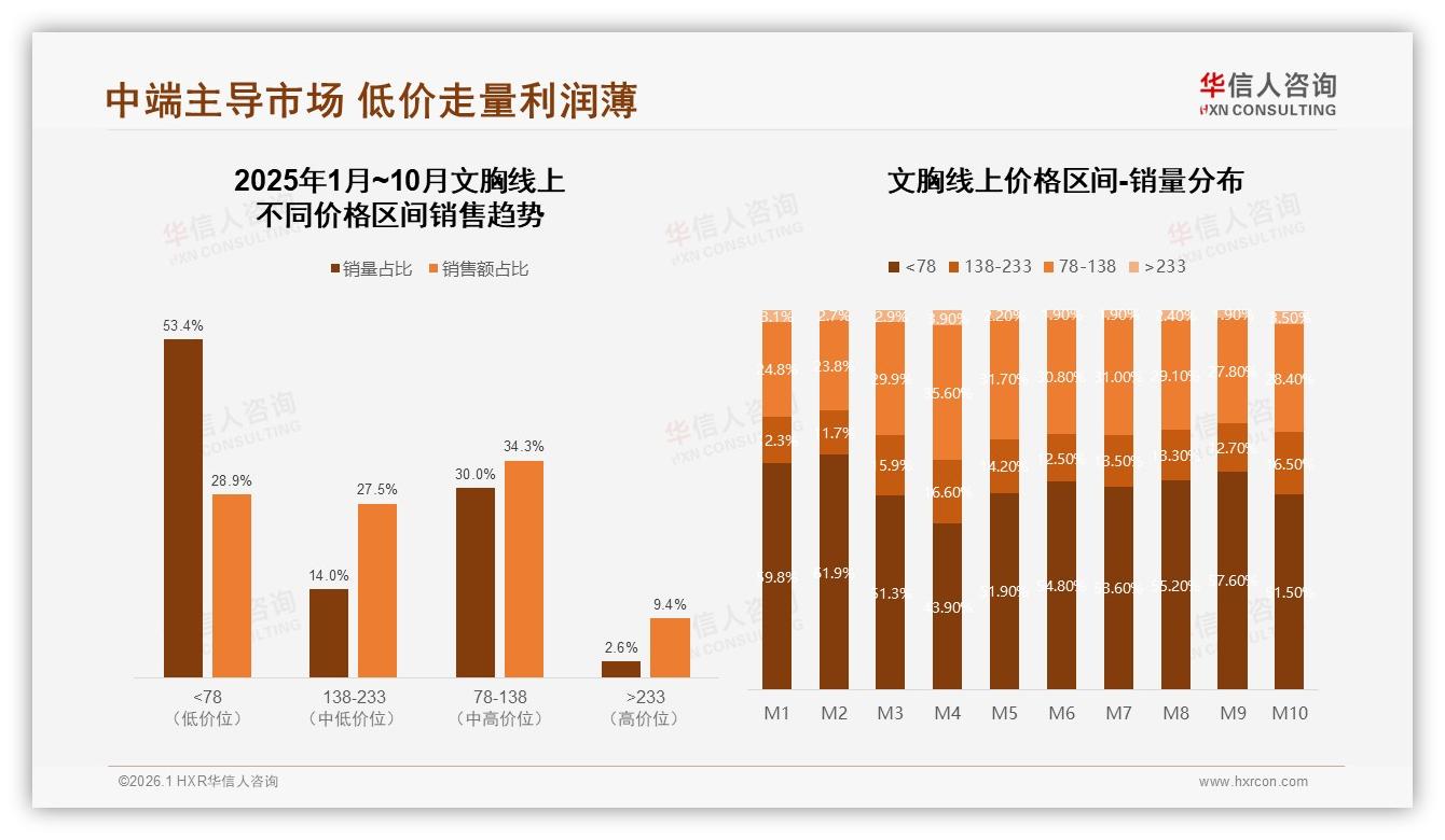 华信人咨询趋势雷达：抖音文胸50%市场份额却9月环比下滑20%-2026年1月-文胸-38