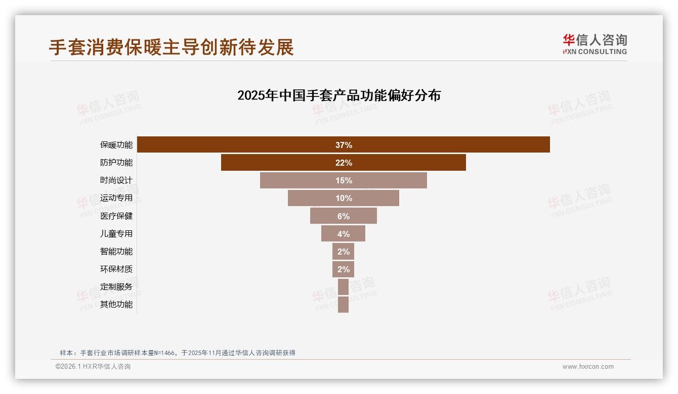 华信人咨询数据洞察：二线以下城市消费者占比58%引爆手套下沉商机-2026年1月-手套-38