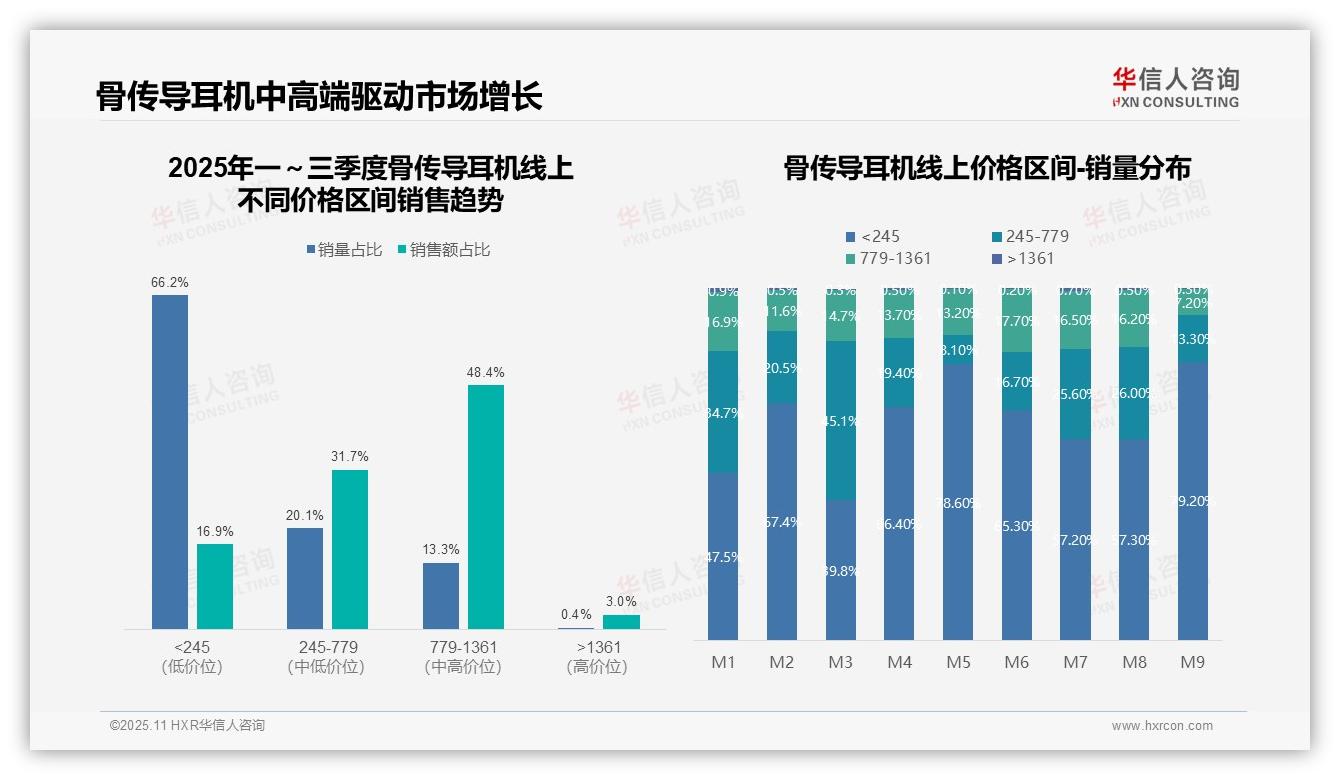华信人咨询报告出炉，指出天猫平台占骨传导耳机线上销售额99.5%-2025年11月-骨传导耳机-38