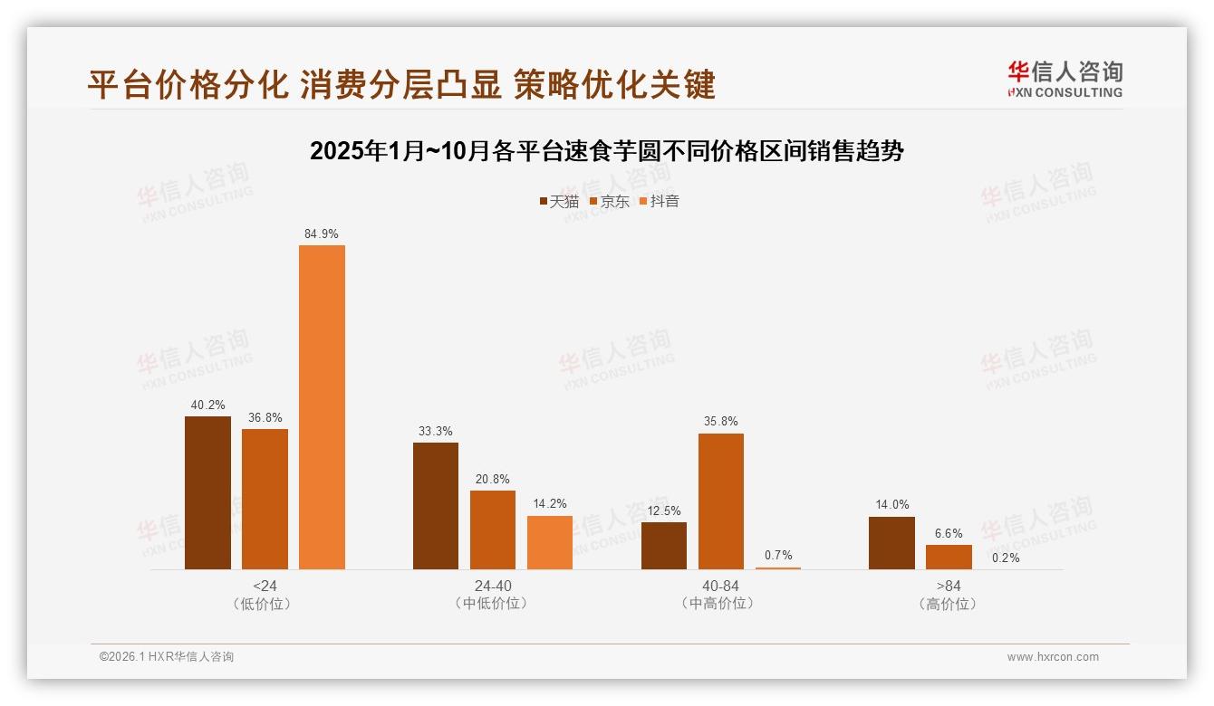 华信人咨询数据洞察：京东占86%速食芋圆线上销售，平台分化策略全解析-2026年1月-速食芋圆-38