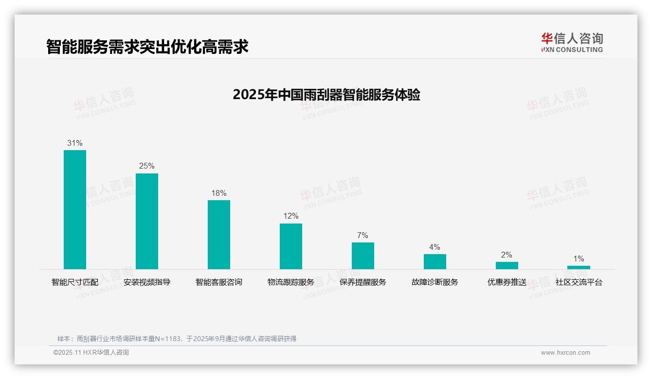 37%消费者依赖亲友推荐雨刮器——华信人咨询独家报告-2025年11月-雨刮器-38
