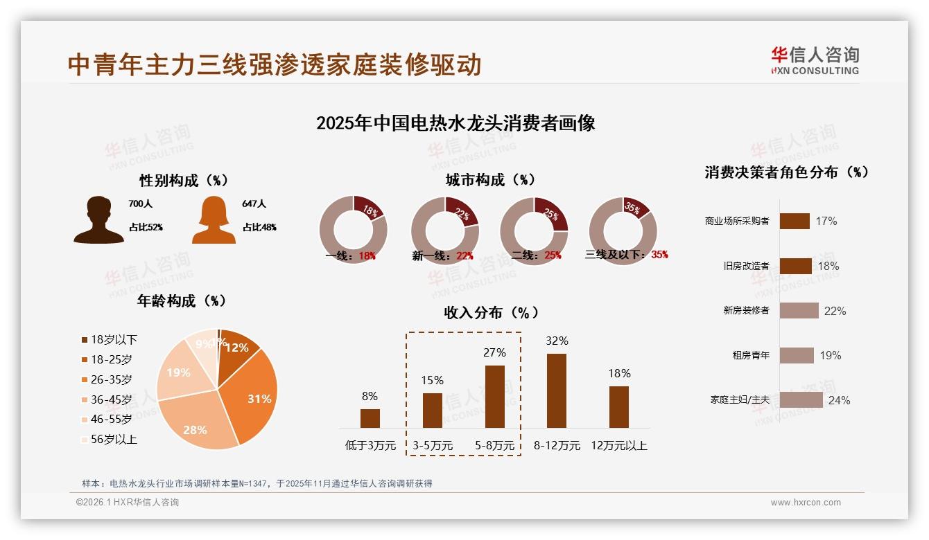 华信人咨询数据洞察：26~45岁占59%电热水龙头家庭装修场景刚需-2026年1月-电热水龙头-38