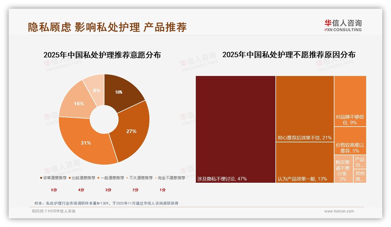 华信人咨询品类洞察：私处护理女性68%主导年轻26至35岁市场-2026年1月-私处护理-38