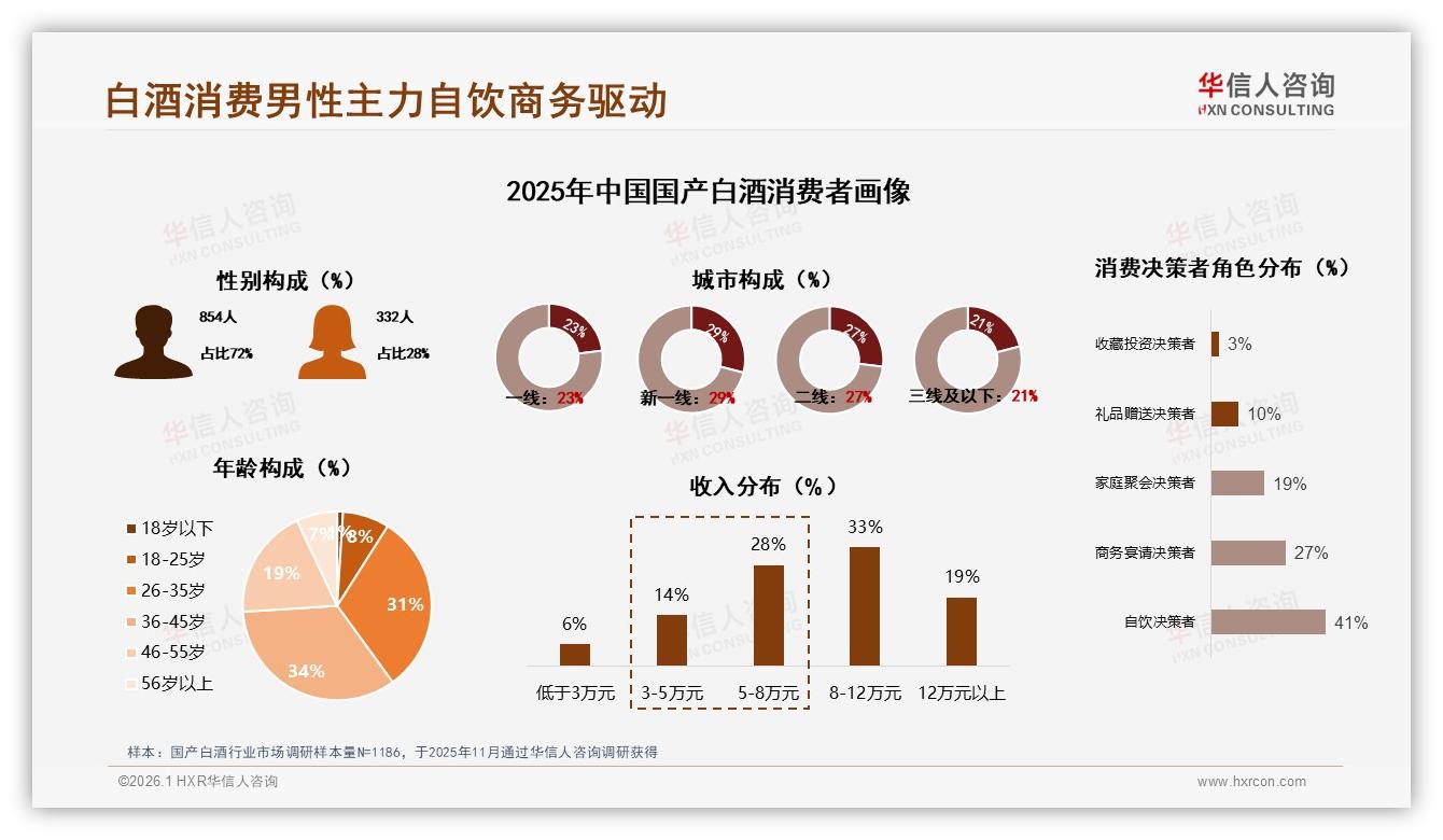 华信人咨询国产白酒趋势报告：26-45岁占65%中端100~300元最热销-2026年1月-国产白酒-38