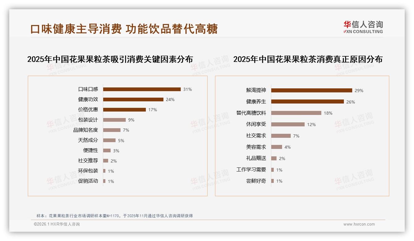 华信人咨询花果果粒茶趋势报告：18到35岁女性消费者占57%驱动品类高增长-2026年1月-花果果粒茶-38