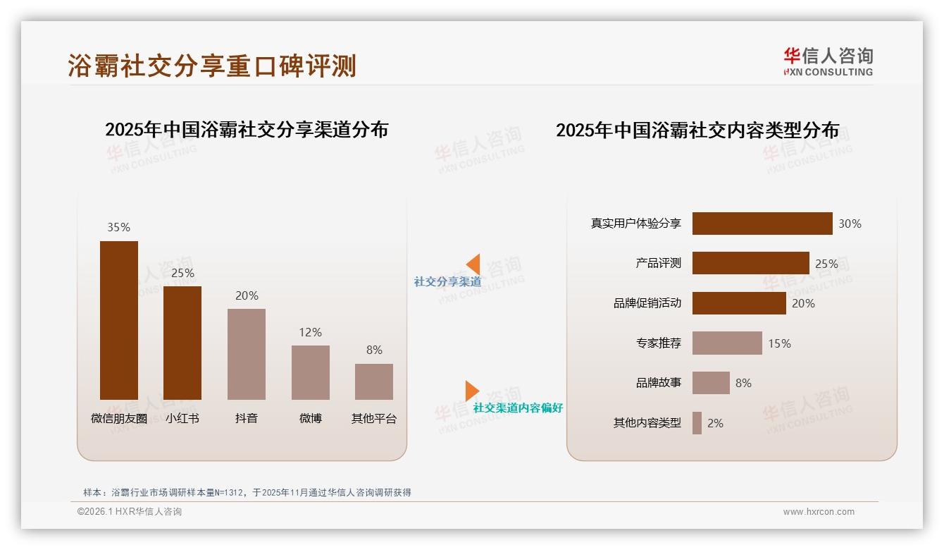 华信人咨询权威发布：26~45岁消费者占60%驱动浴霸家庭装修刚需-2026年1月-浴霸-38