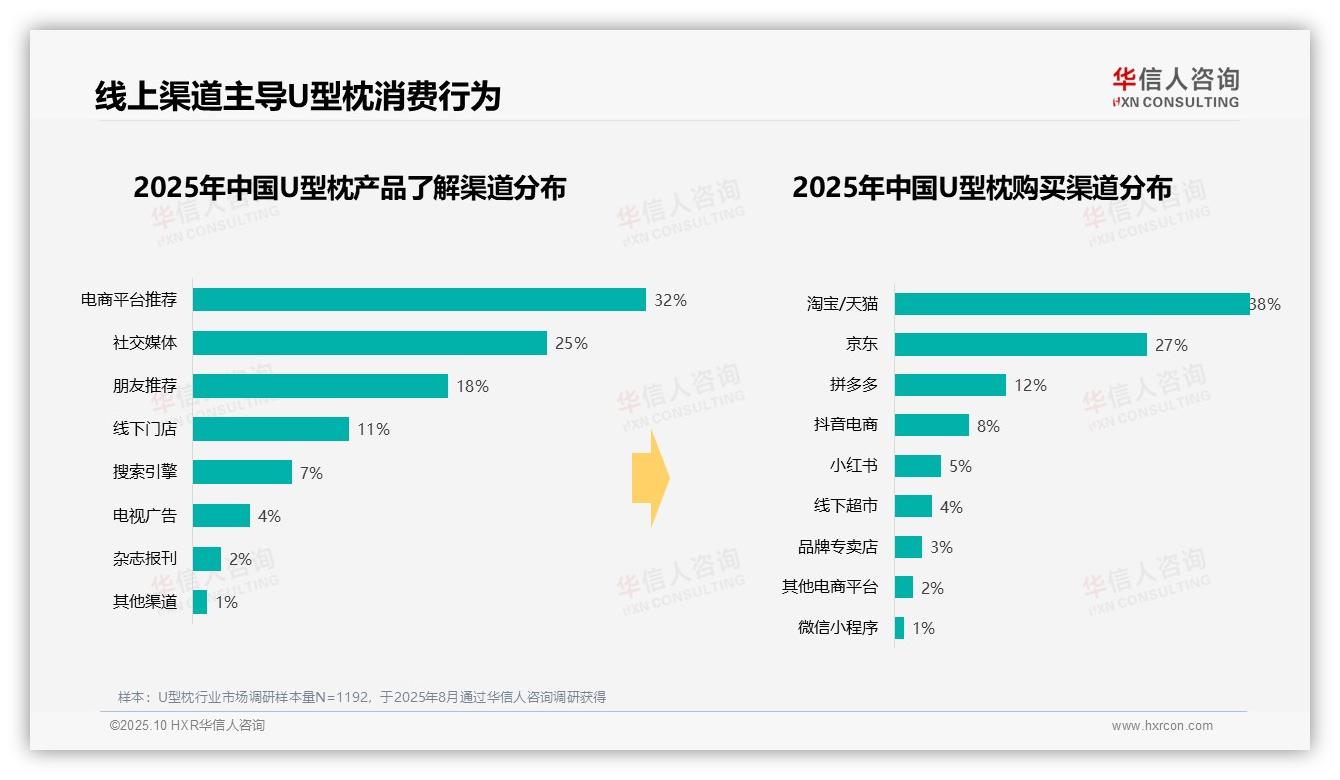 一文读懂42%消费者选择中低价位U型枕：华信人咨询报告精编-2025年10月-U型枕-38
