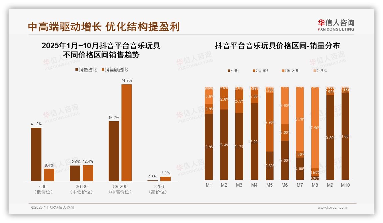 音乐玩具天猫占86.7%线上销售，抖音8月爆发346万元——华信人咨询趋势雷达报告-2026年1月-音乐玩具-38