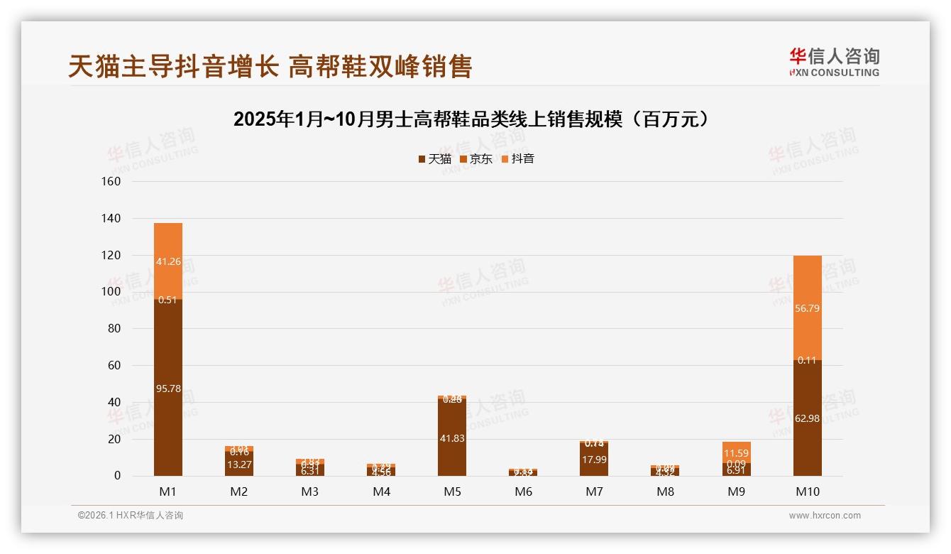 华信人咨询男士高帮鞋品类年报：天猫62%份额领先，抖音低价50%下沉快增-2026年1月-男士高帮鞋-38