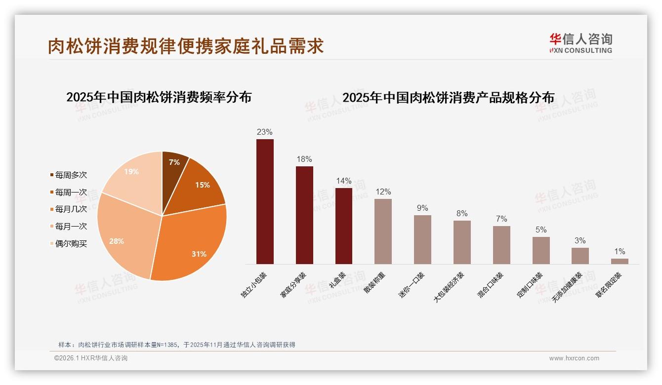 早餐场景19%下午茶18%肉松饼双高峰，品牌推便携装抢办公零食——华信人咨询白皮书指出-2026年1月-肉松饼-38