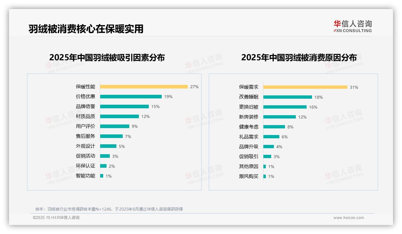 消费者31%因保暖需求购买羽绒被，华信人咨询报告完整数据已发布-2025年10月-羽绒被-38
