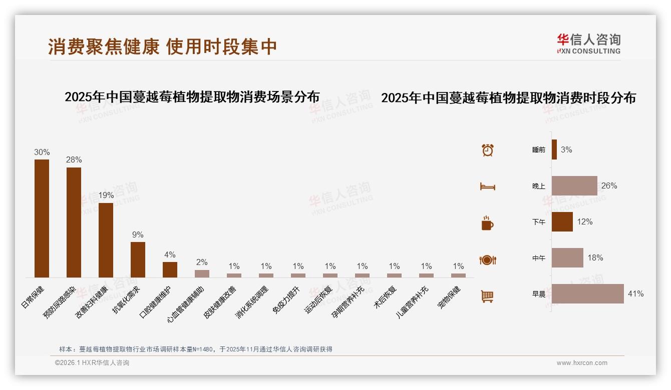 华信人咨询市场扫描：秋冬60%消费高峰蔓越莓植物提取物塑料包装38%主导-2026年1月-蔓越莓植物提取物-38