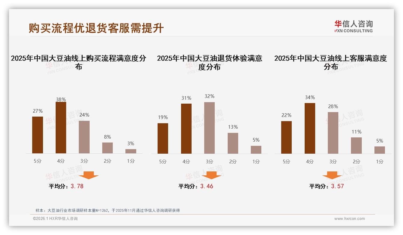 权威厨师推荐影响22%大豆油购买决策——华信人咨询专题解读-2026年1月-大豆油-38