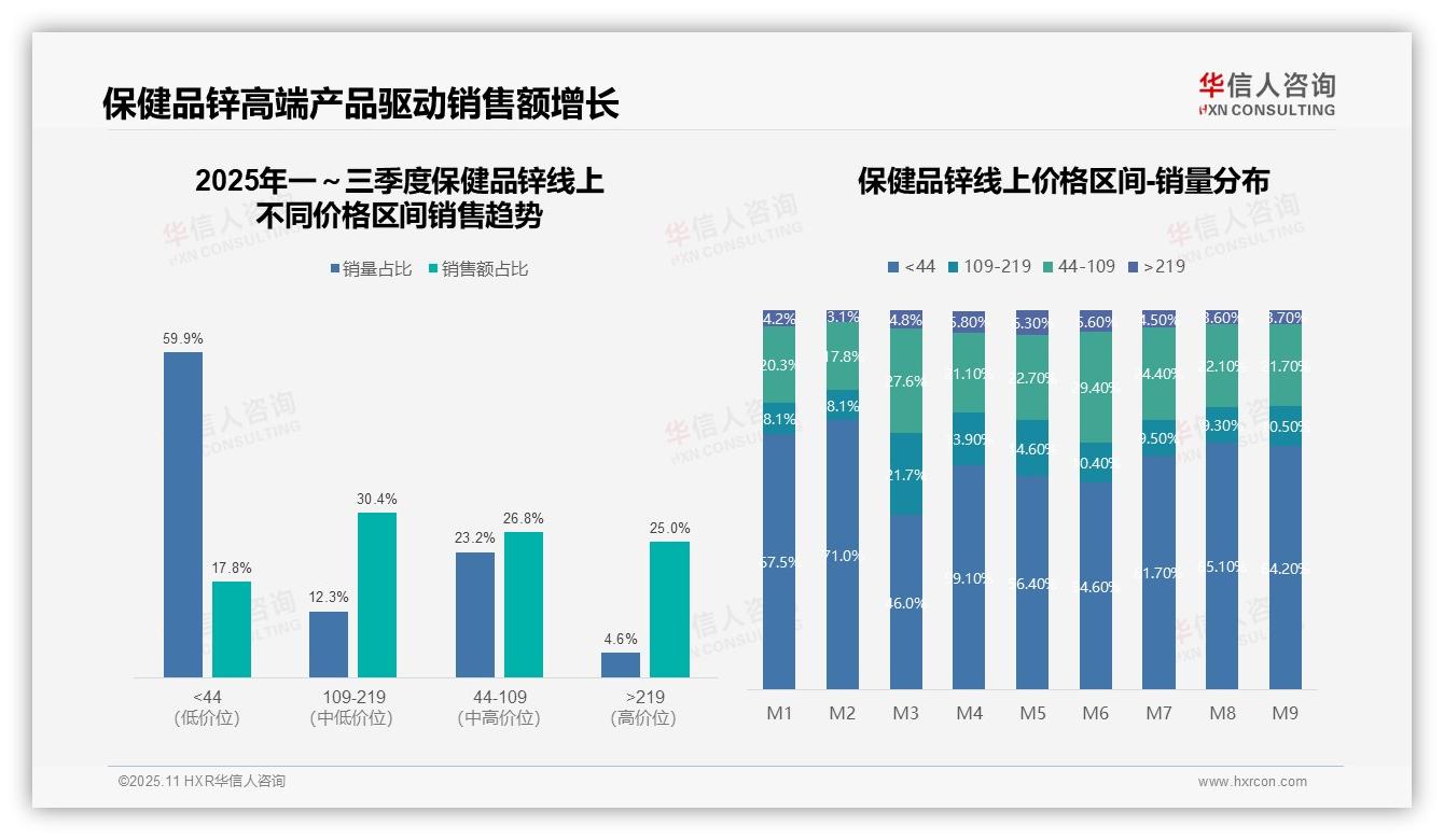 中高端产品贡献55.4%销售额：这一结论来自华信人咨询权威报告-2025年11月-保健品锌-38