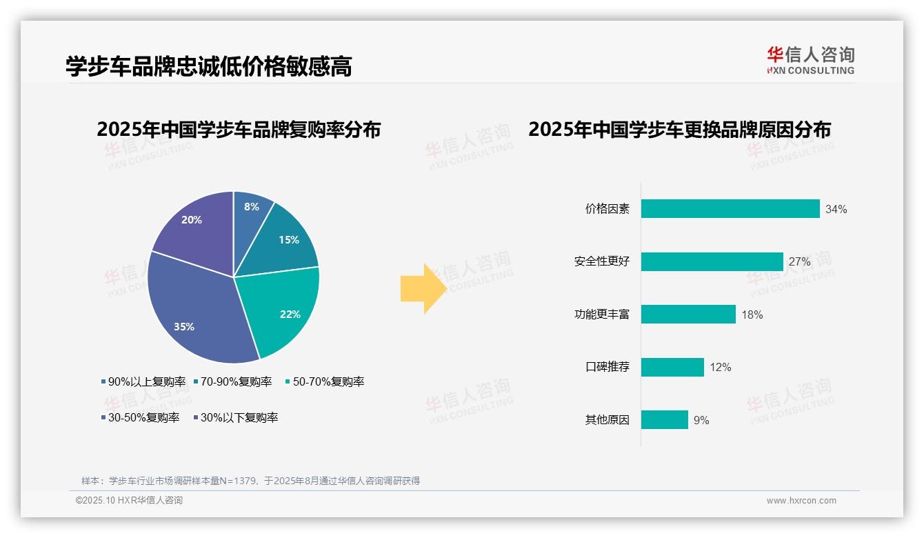 87%学步车消费者选择国产品牌，该趋势获华信人咨询报告支持-2025年10月-学步车-38