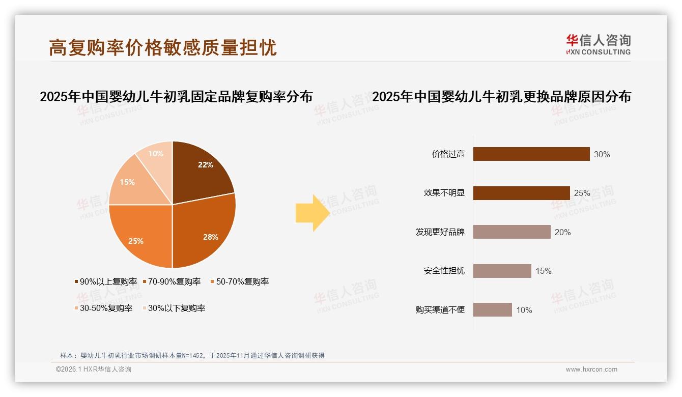 华信人咨询年度复盘：国产品牌65%领跑婴幼儿牛初乳，安全功效型占55%偏好-2026年1月-婴幼儿牛初乳-38