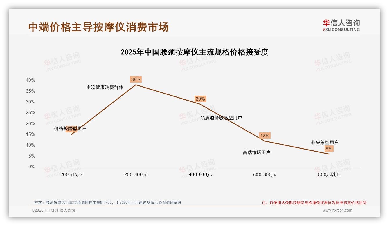 60%促销敏感用户推动腰颈按摩仪爆发，华信人咨询数据洞察-2026年1月-腰颈按摩仪-38