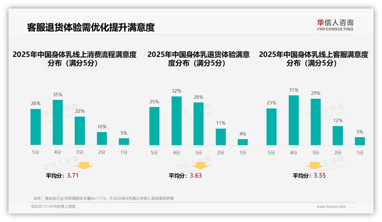 32%消费者偏好社交媒体广告，华信人咨询报告完整数据已发布-2025年11月-身体乳-38