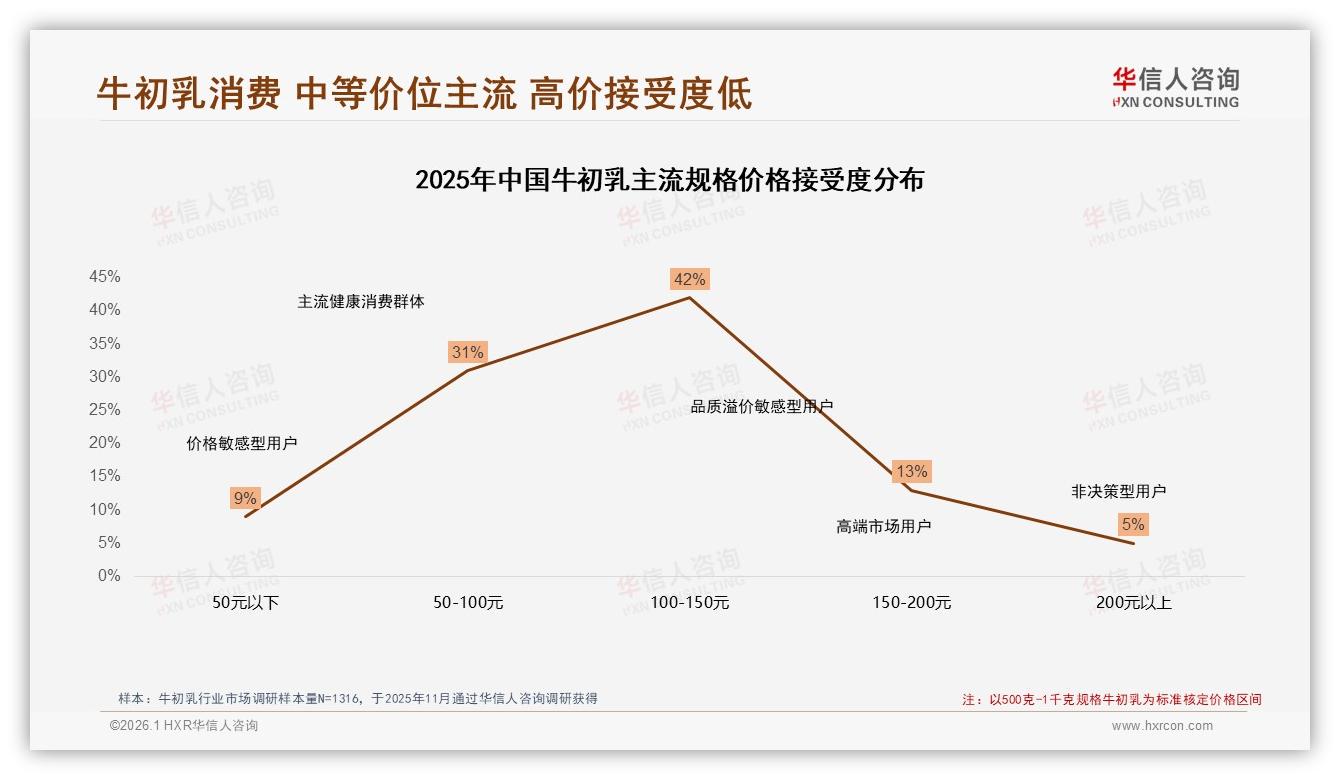 华信人咨询数据洞察：42%消费者首选100到150元牛初乳，性价比段位最吃香——华信人咨询《中国牛初乳市场洞察报告》-2026年1月-牛初乳-38