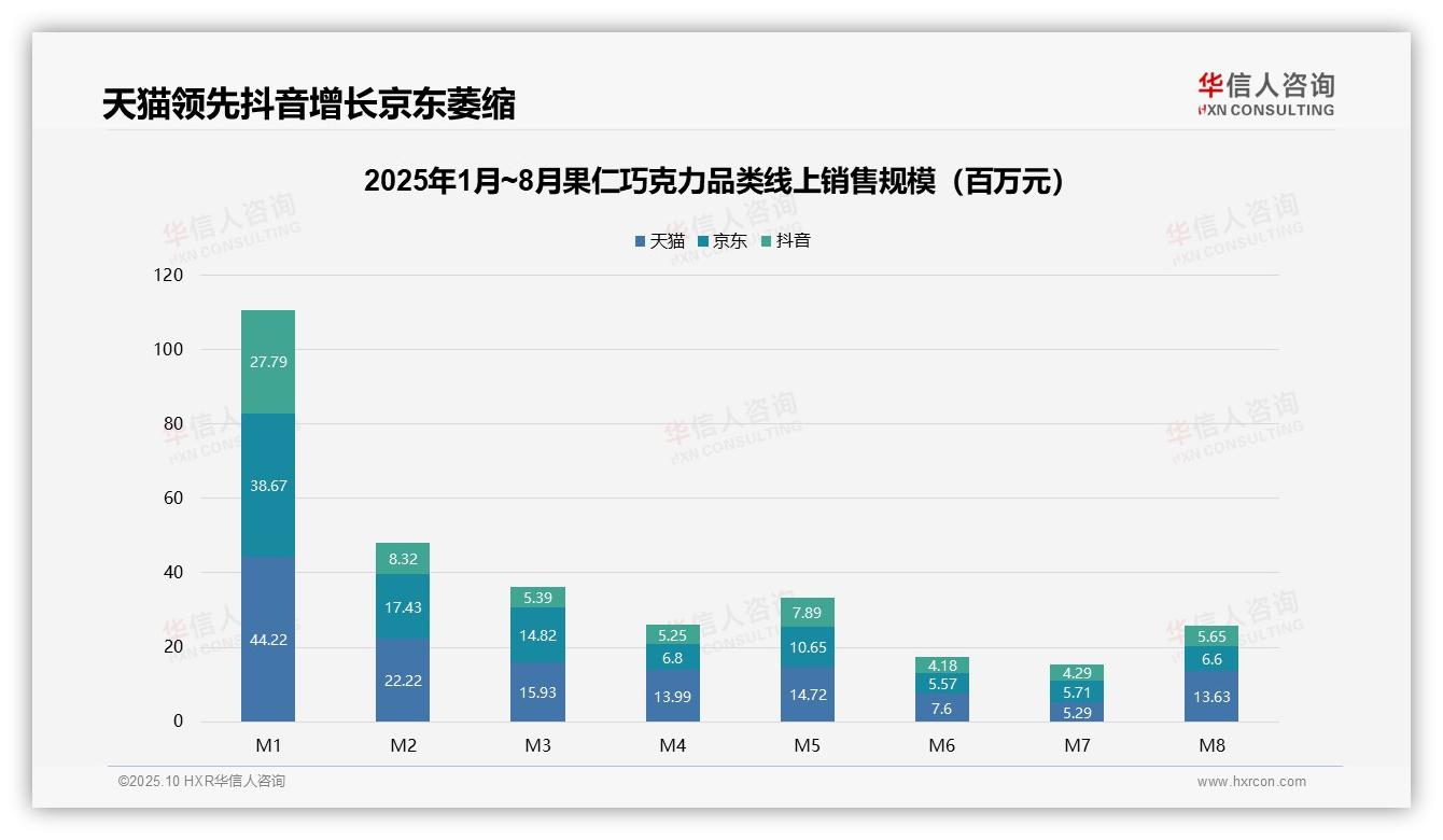 华信人咨询报告揭示：京东销售额同比下降82.9%-2025年10月-果仁巧克力-38