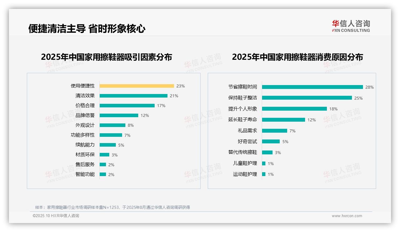 数据说话：华信人咨询报告指出28%消费者因节省时间选择家用擦鞋器-2025年10月-家用擦鞋器-38