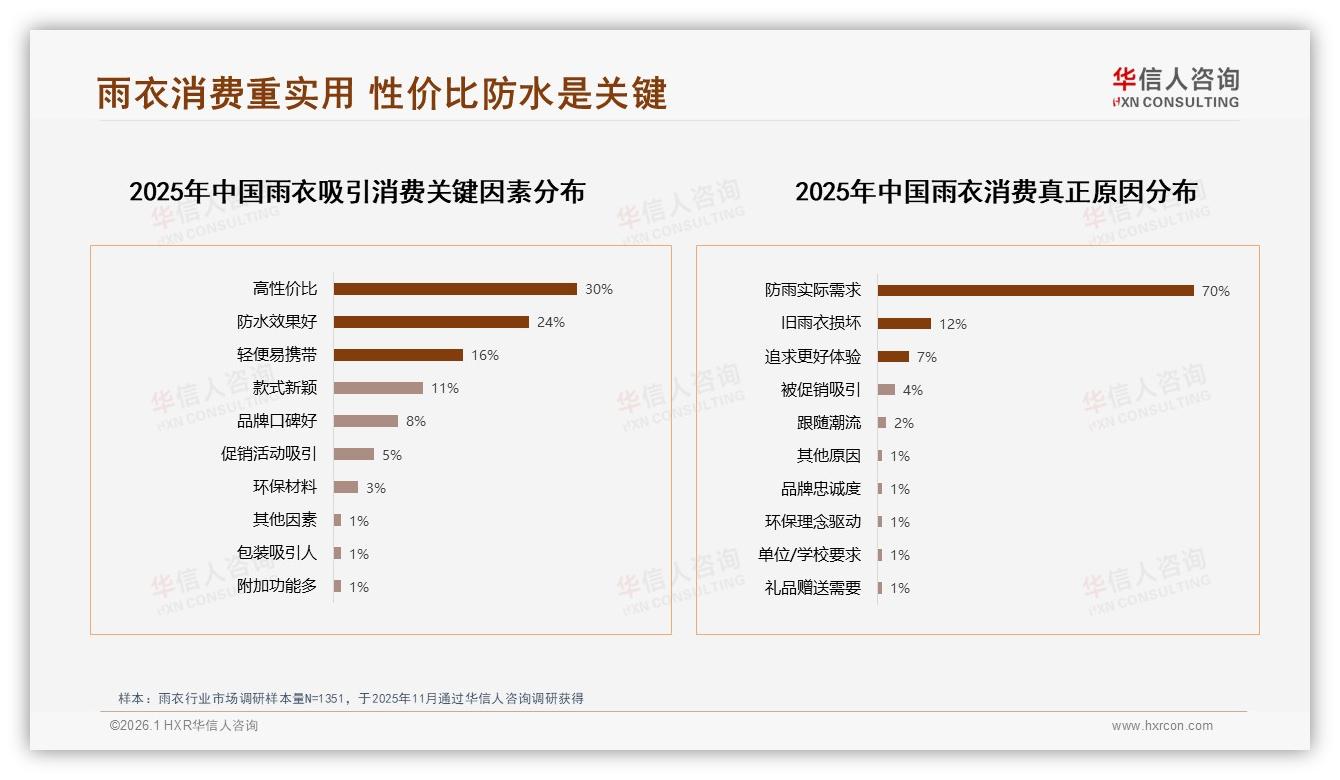 华信人咨询趋势雷达：70%实用需求驱动雨衣消费，高性价比30%决策权重最高-2026年1月-雨衣-38