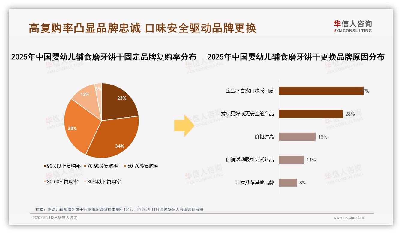 42%消费者每月购买婴幼儿辅食磨牙饼干，大包装60~100克33%主导复购——华信人咨询《中国婴幼儿辅食磨牙饼干市场洞察报告》-2026年1月-婴幼儿辅食磨牙饼干-38